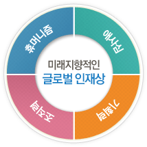 미래지향적인 글로벌 인재상